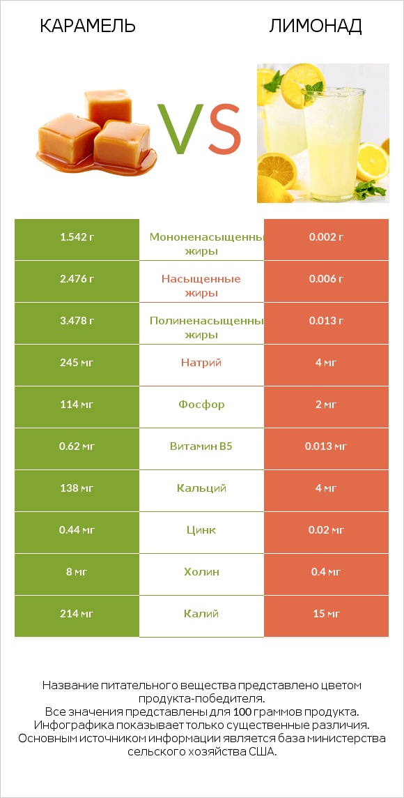 Карамель vs Лимонад infographic