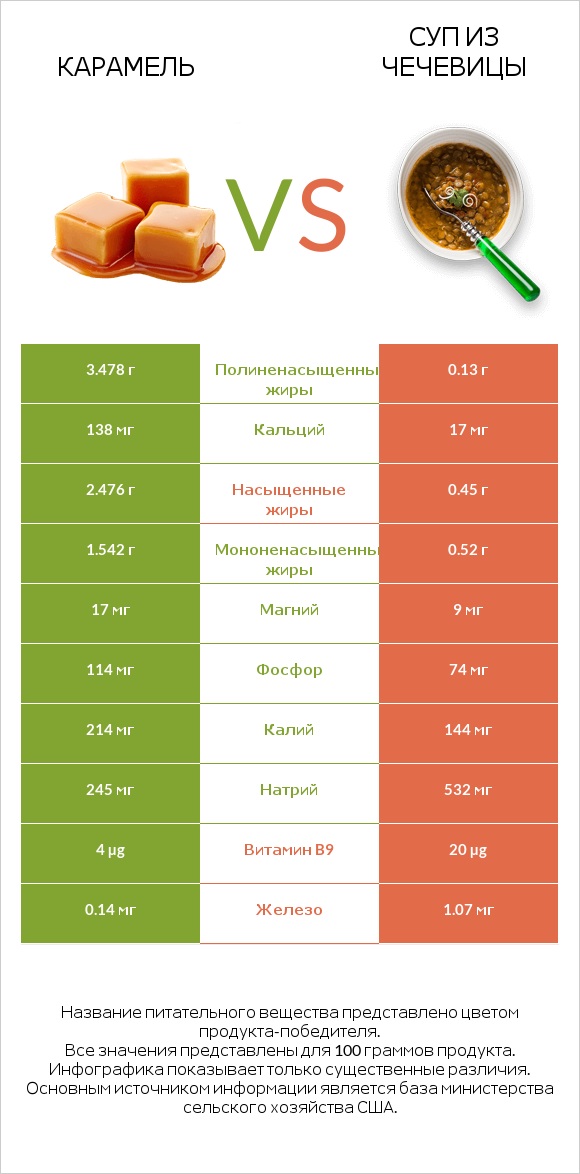 Карамель vs Суп из чечевицы infographic