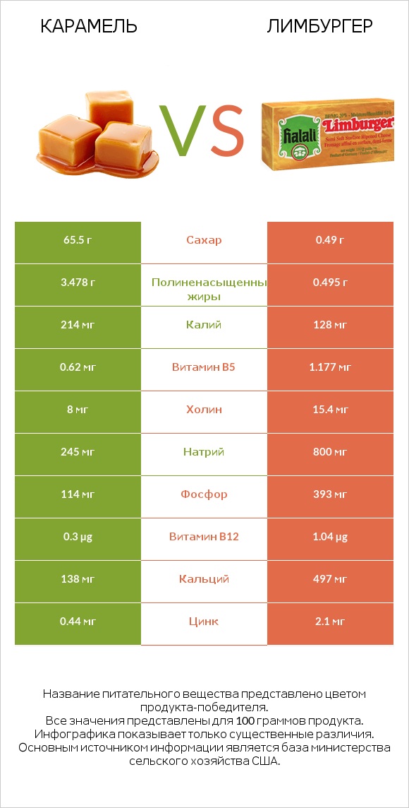 Карамель vs Лимбургер infographic