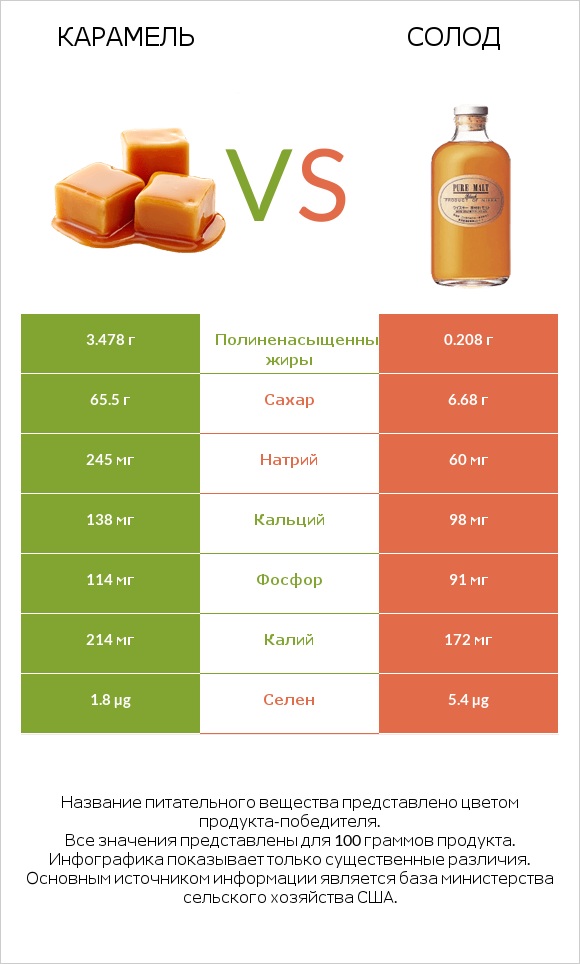 Карамель vs Солод infographic