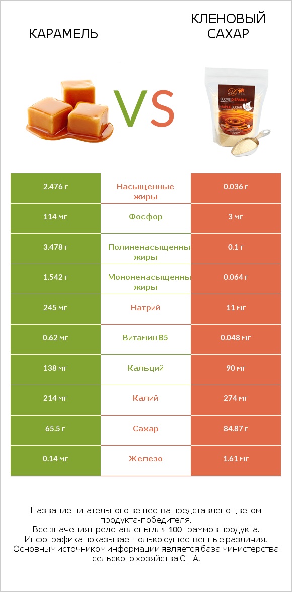 Карамель vs Кленовый сахар infographic