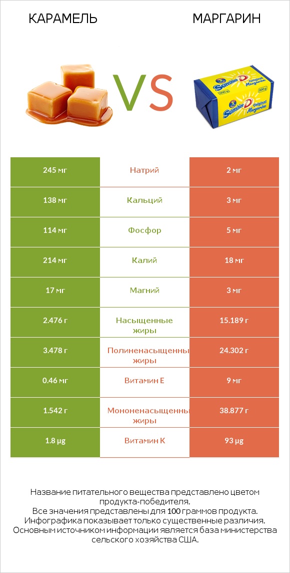 Карамель vs Маргарин infographic