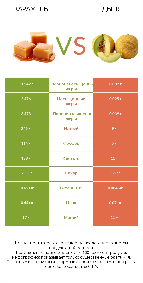 Карамель vs Дыня infographic