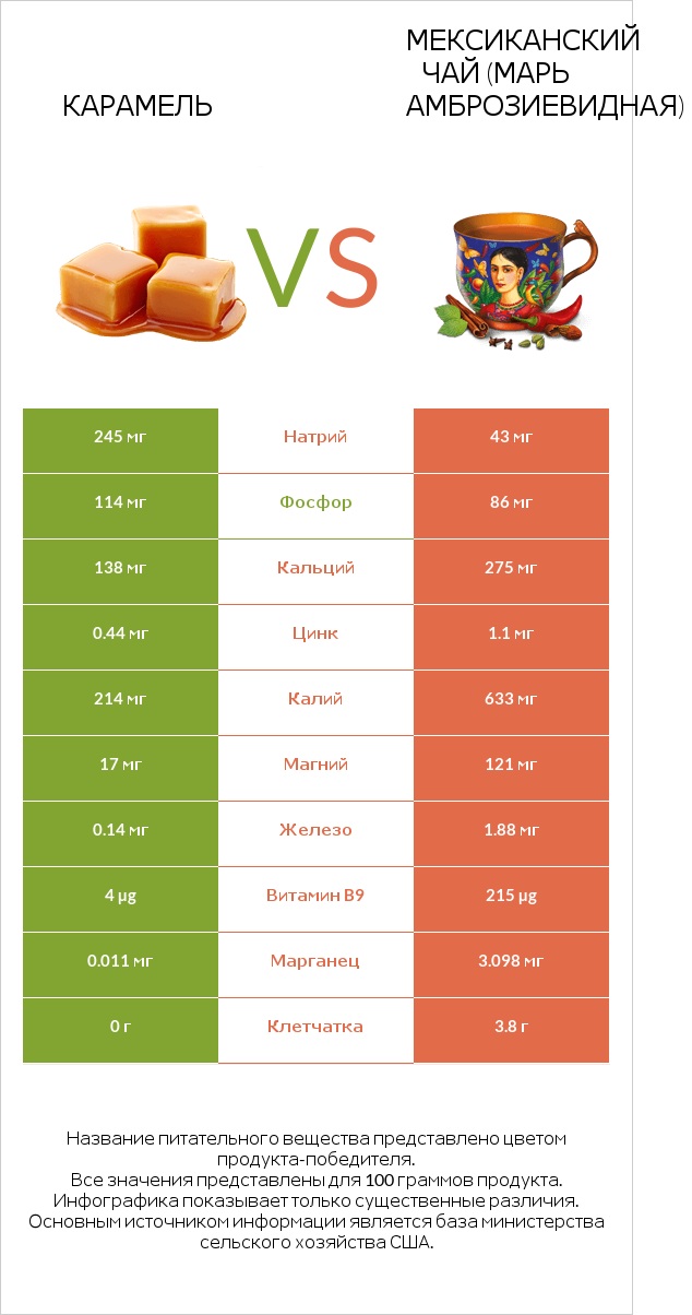 Карамель vs Мексиканский чай (Марь амброзиевидная) infographic