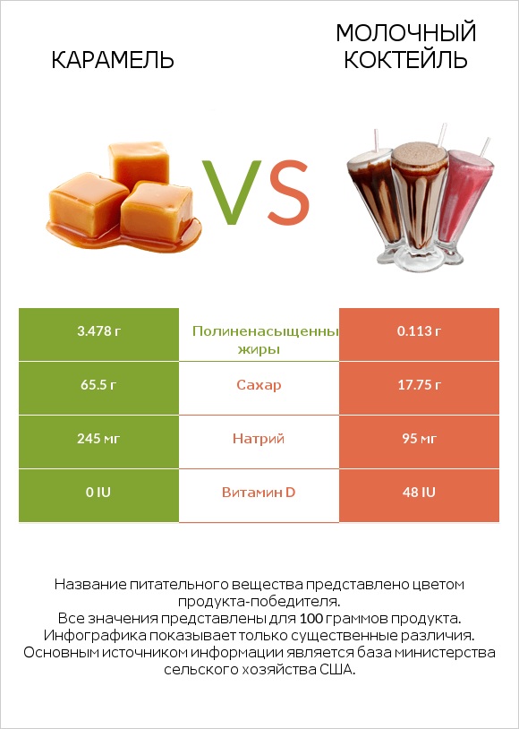 Карамель vs Молочный коктейль infographic