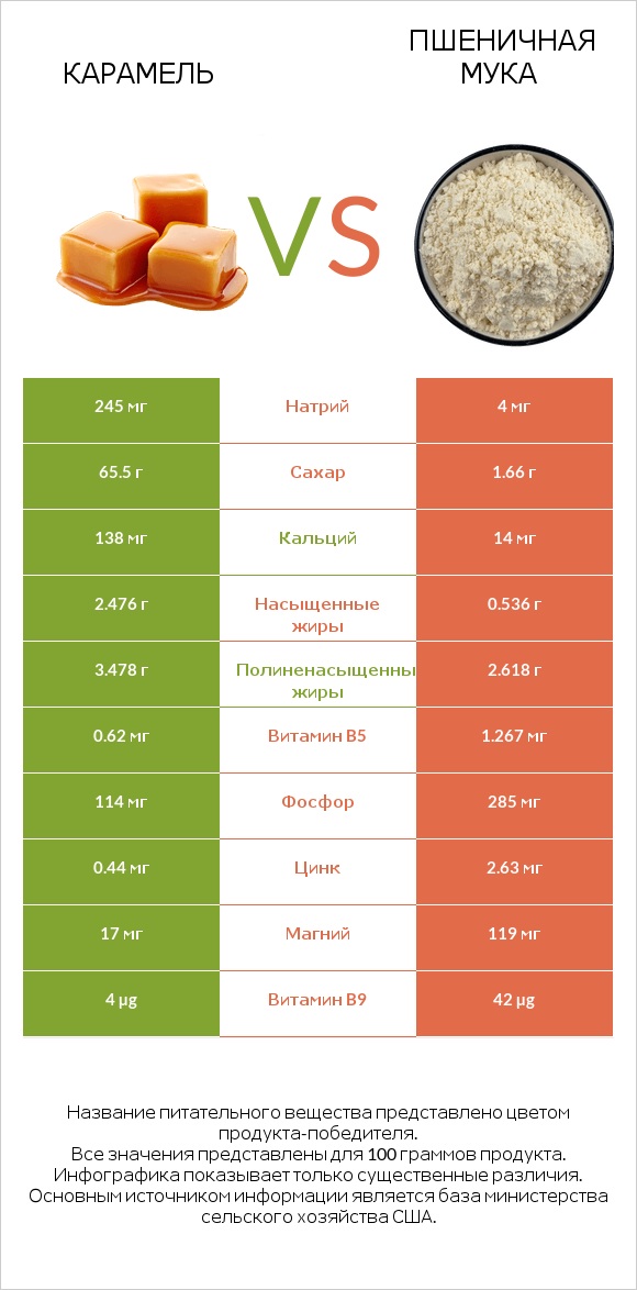 Карамель vs Пшеничная мука infographic