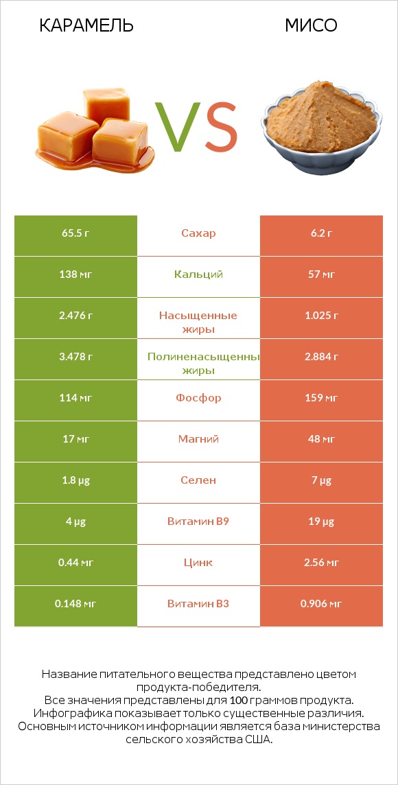 Карамель vs Мисо infographic