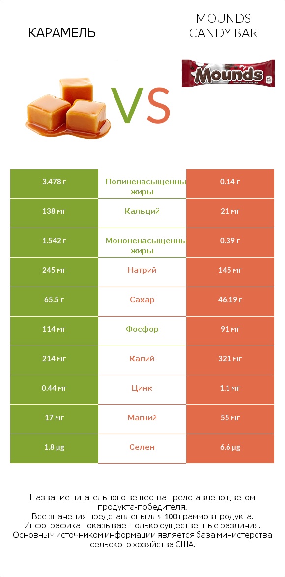 Карамель vs Mounds candy bar infographic