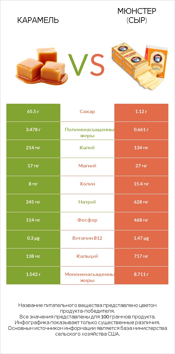 Карамель vs Мюнстер (сыр) infographic