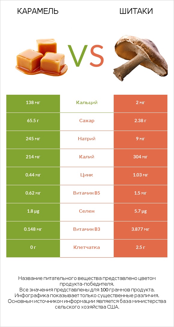 Карамель vs Шитаки infographic