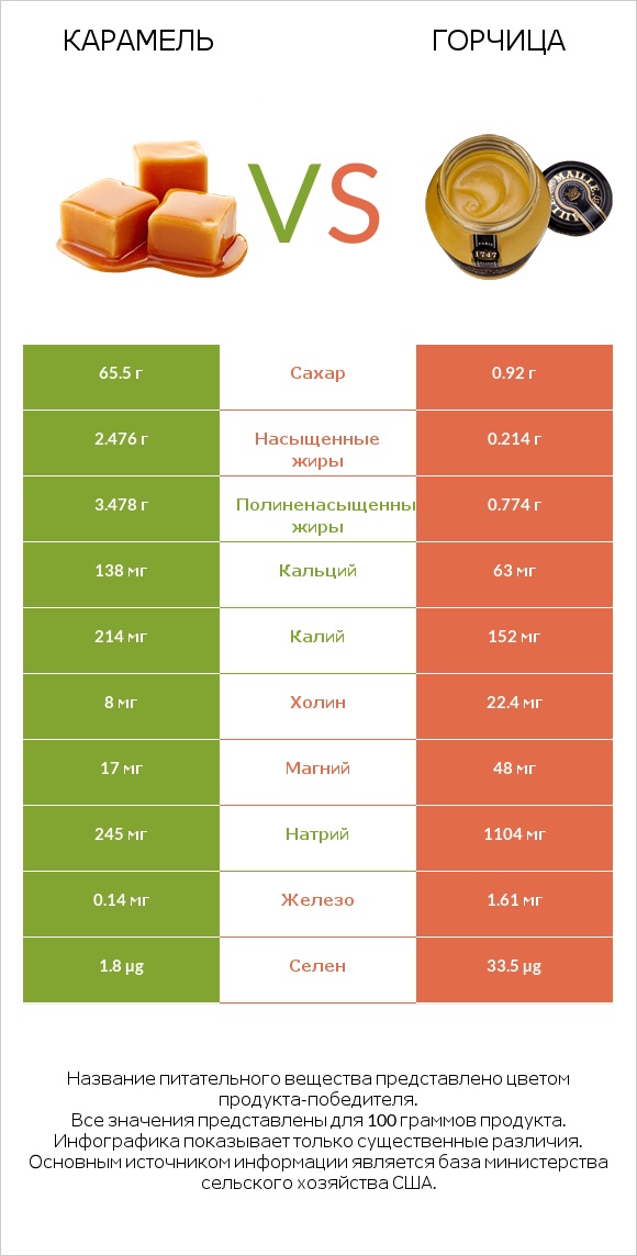 Карамель vs Горчица infographic