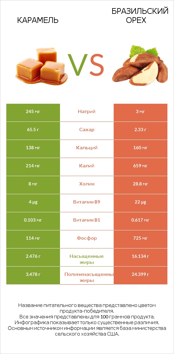 Карамель vs Бразильский орех infographic