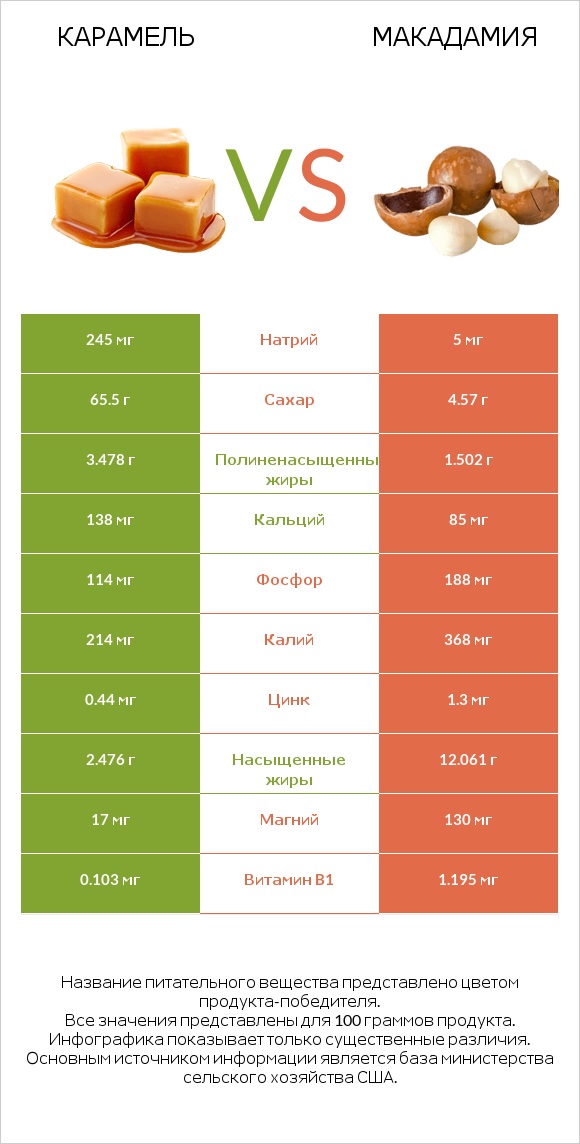 Карамель vs Макадамия infographic