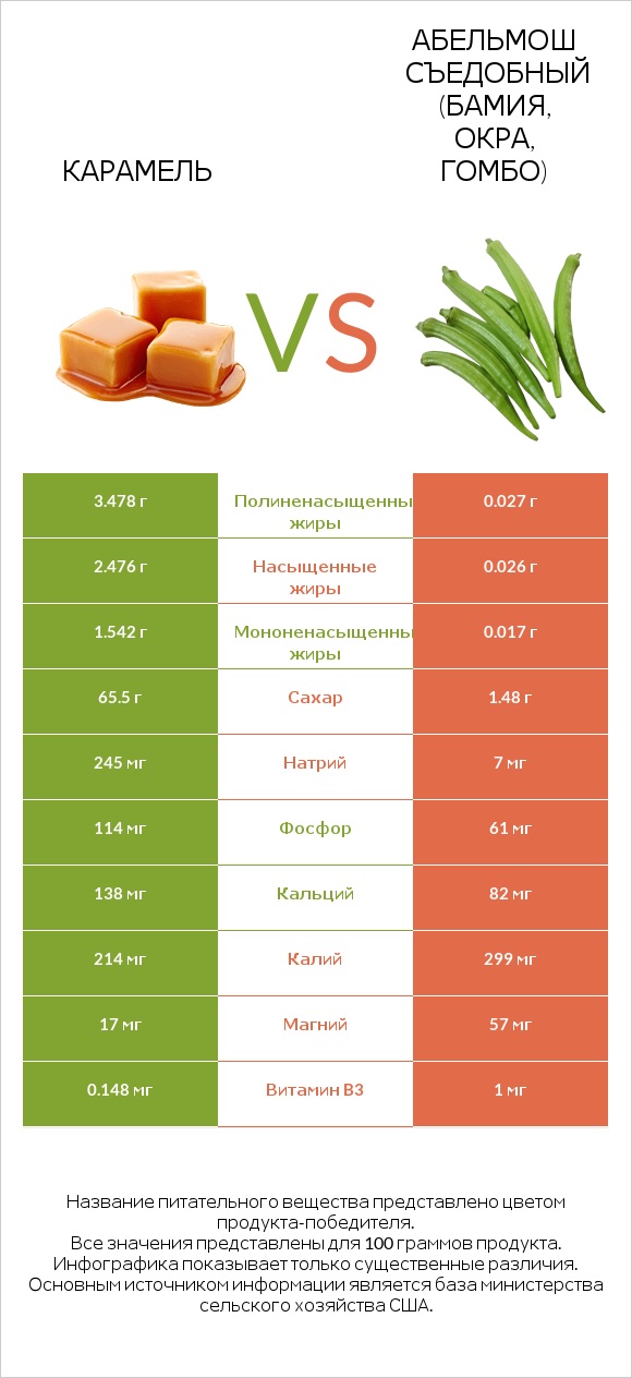 Карамель vs Абельмош съедобный (бамия, окра, гомбо) infographic