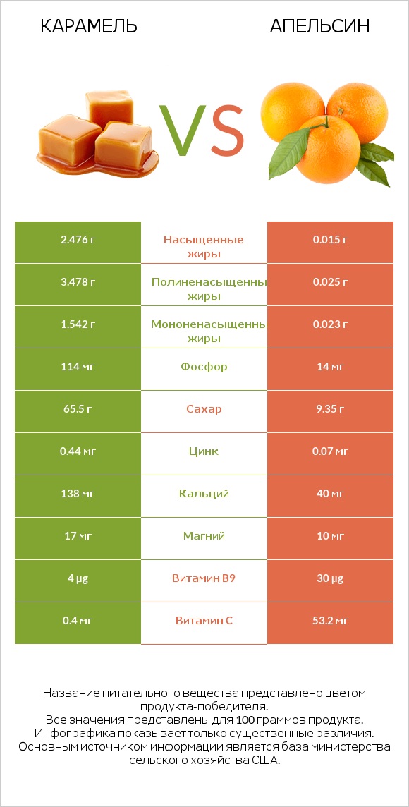Карамель vs Апельсин infographic