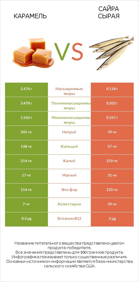 Карамель vs Сайра сырая infographic
