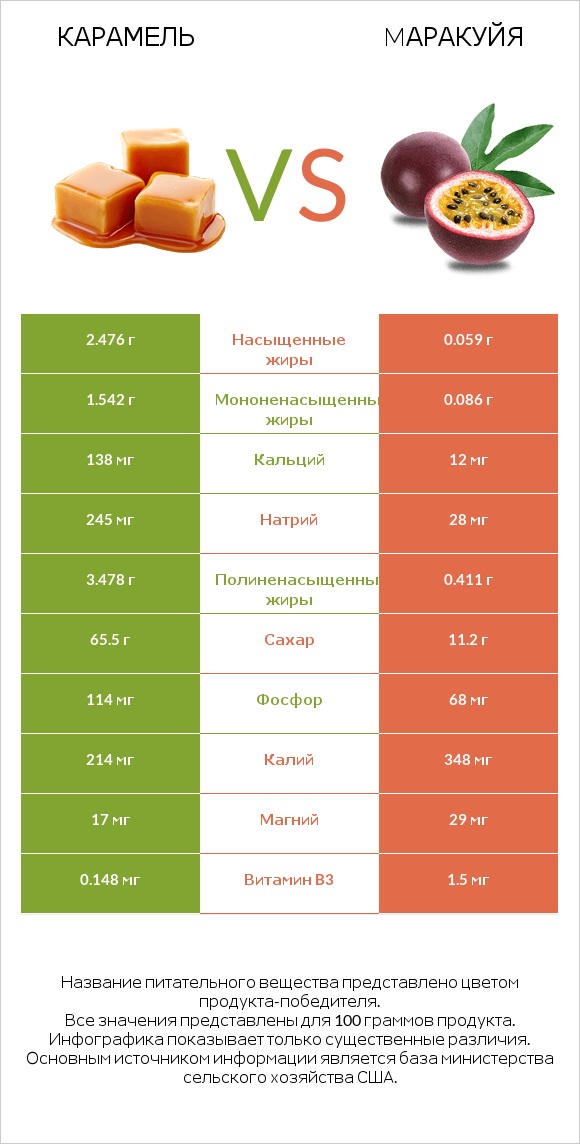 Карамель vs Mаракуйя infographic