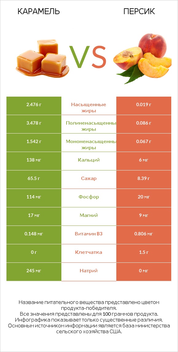 Карамель vs Персик infographic