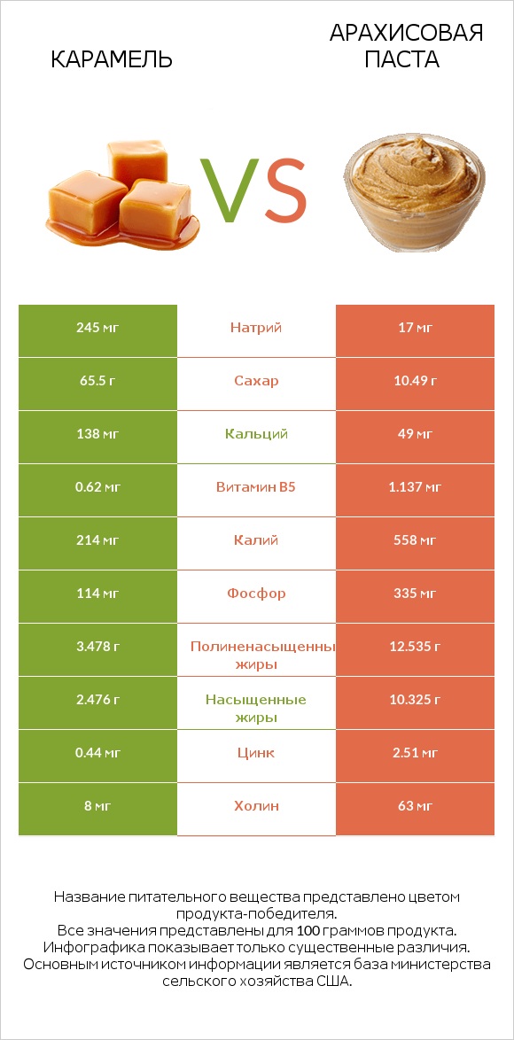 Карамель vs Арахисовая паста infographic