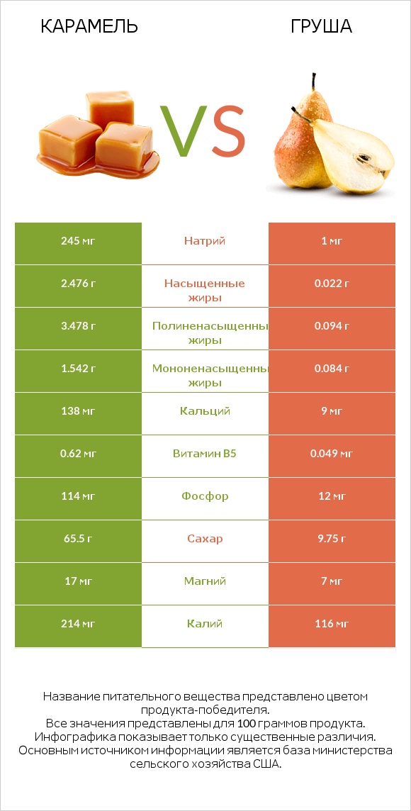 Карамель vs Груша infographic