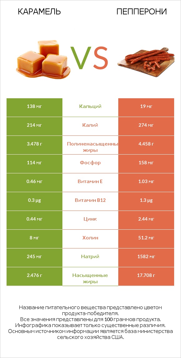 Карамель vs Пепперони infographic