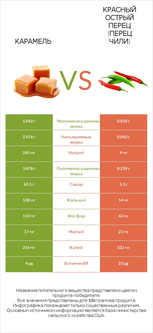Карамель vs Красный острый перец (перец чили) infographic