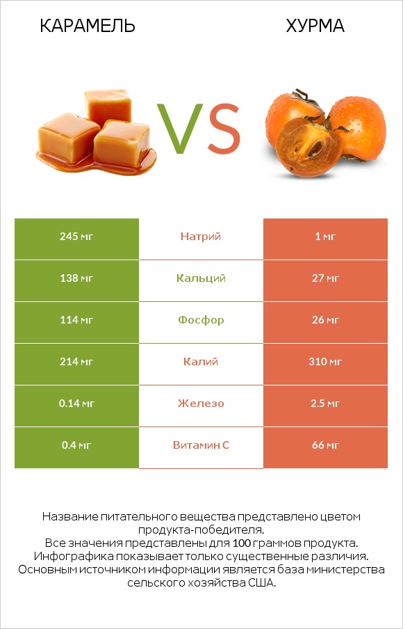 Карамель vs Хурма infographic