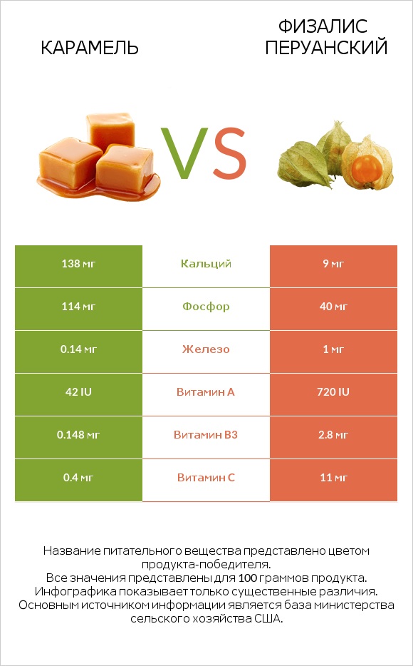 Карамель vs Физалис перуанский infographic
