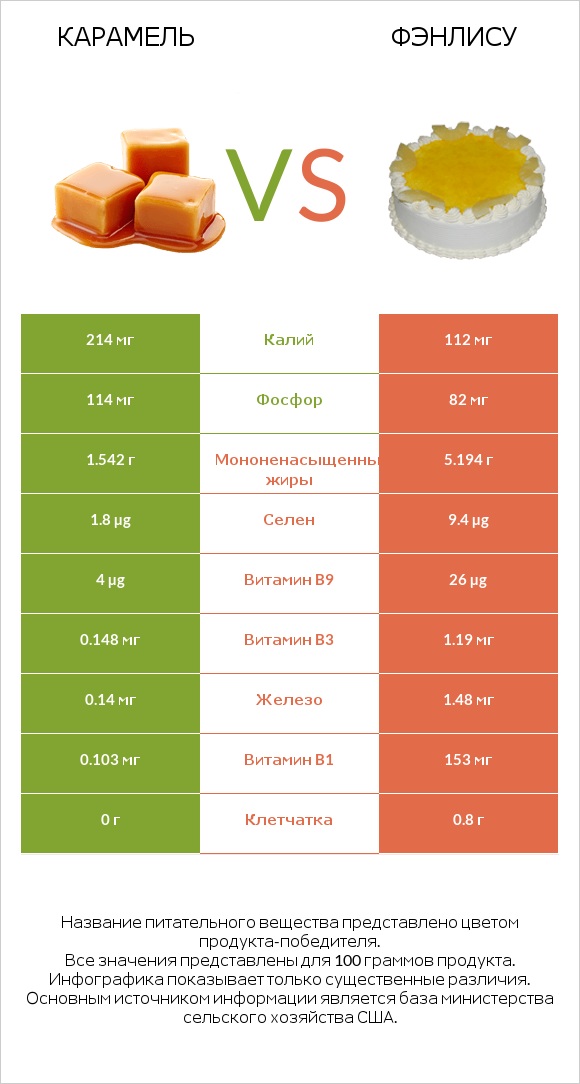 Карамель vs Фэнлису infographic