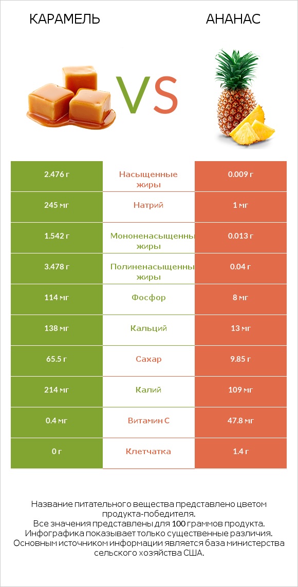 Карамель vs Ананас infographic