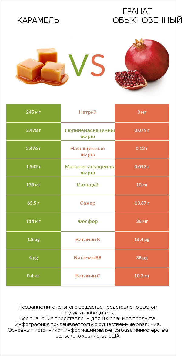 Карамель vs Гранат обыкновенный infographic