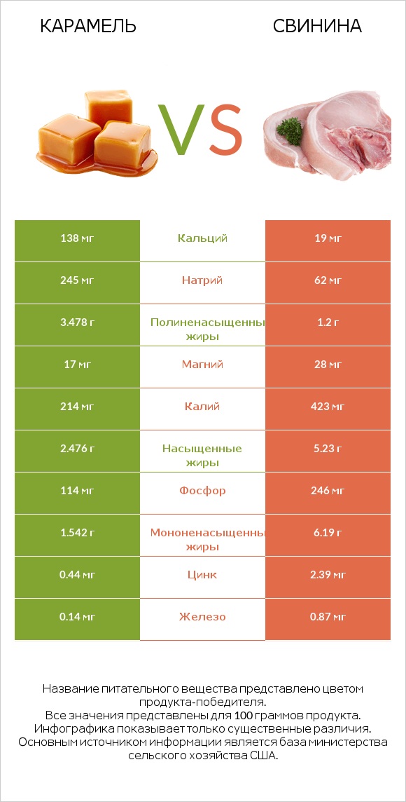 Карамель vs Свинина infographic