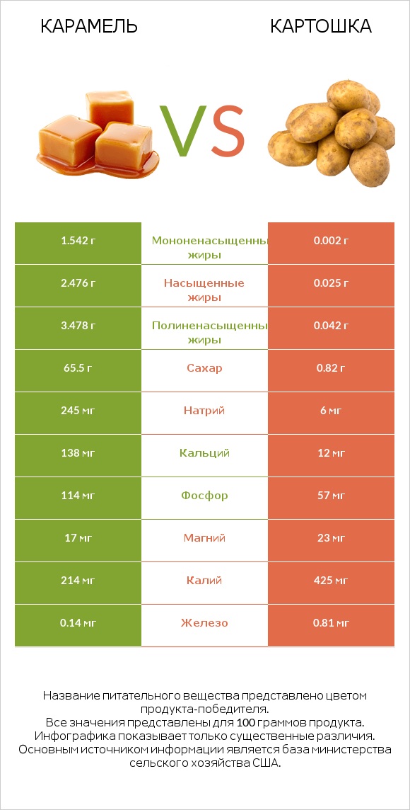 Карамель vs Картошка infographic