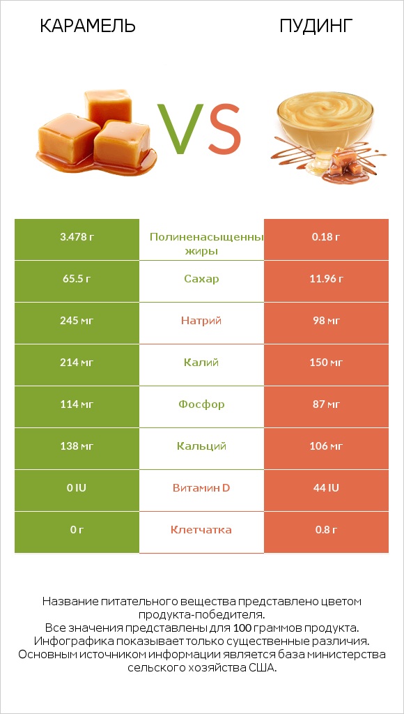 Карамель vs Пудинг infographic