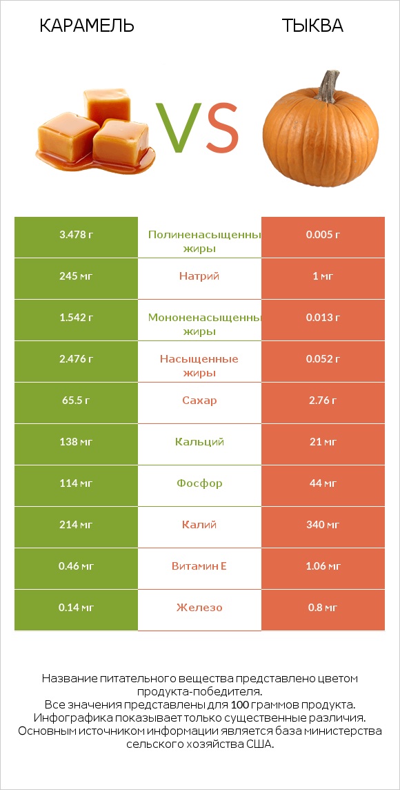 Карамель vs Тыква infographic