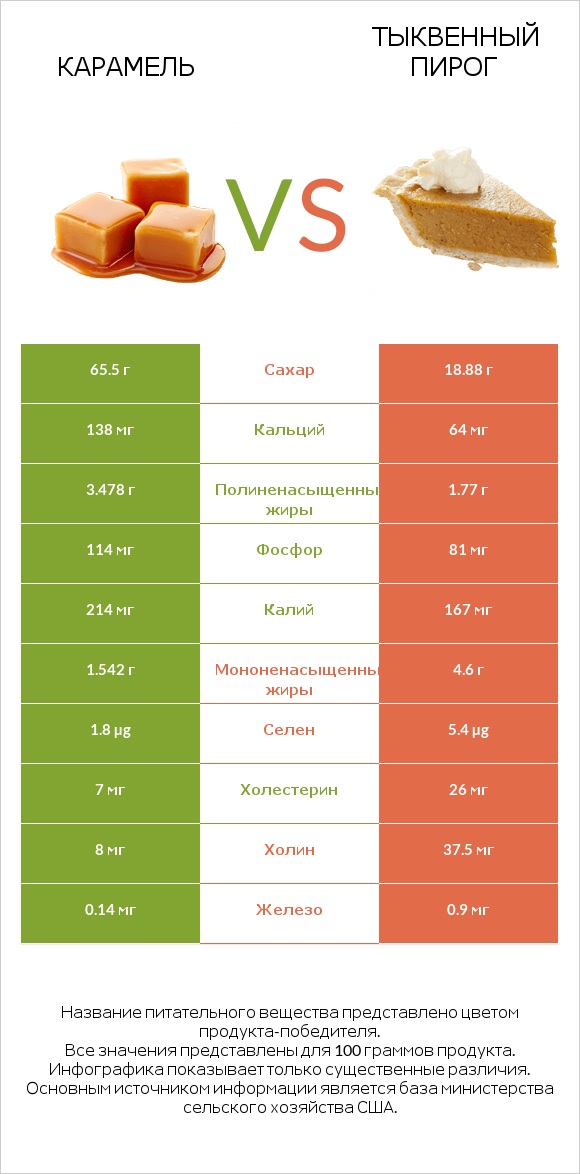 Карамель vs Тыквенный пирог infographic