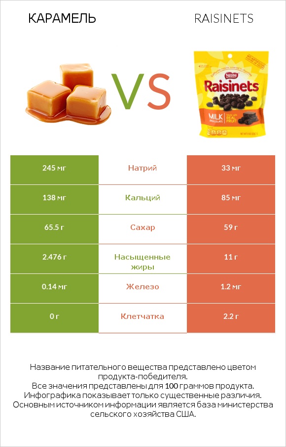 Карамель vs Raisinets infographic