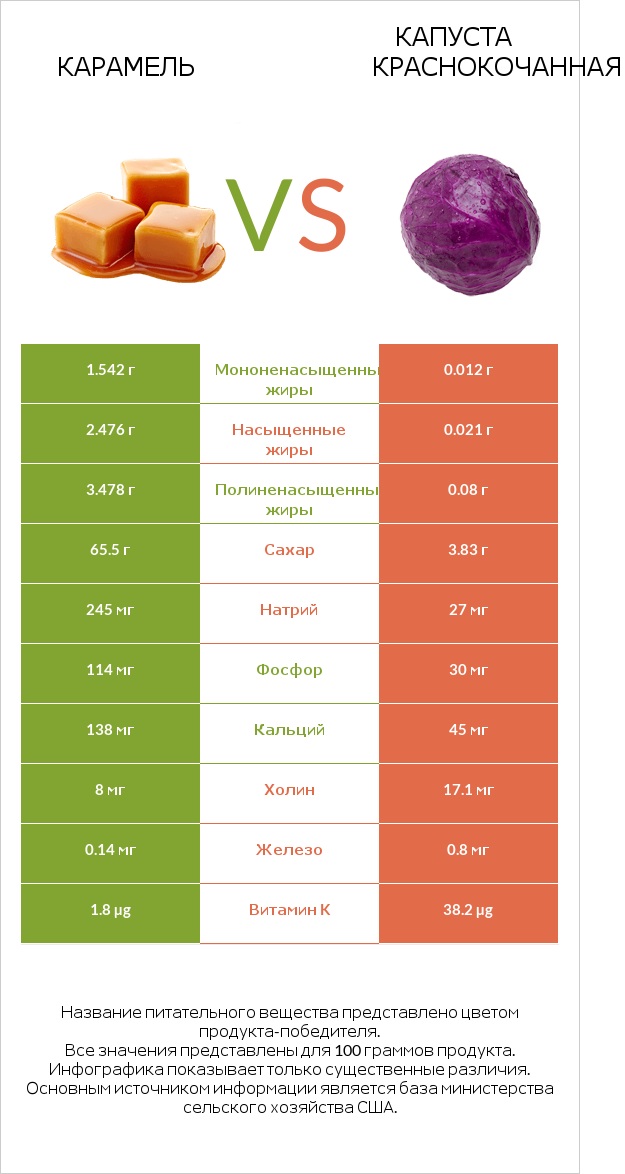 Карамель vs Капуста краснокочанная infographic