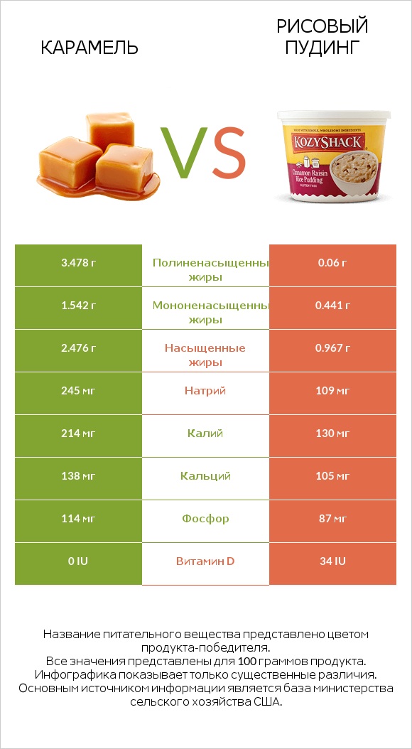 Карамель vs Рисовый пудинг infographic