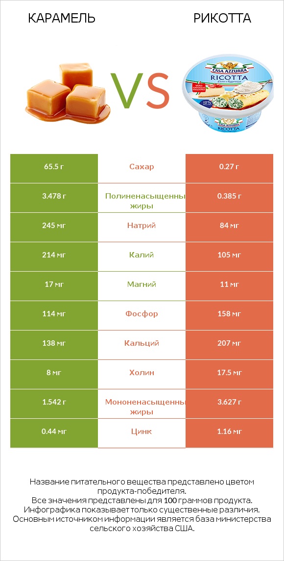 Карамель vs Рикотта infographic