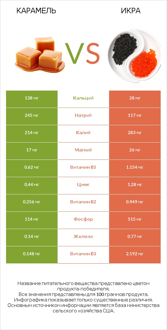 Карамель vs Икра infographic