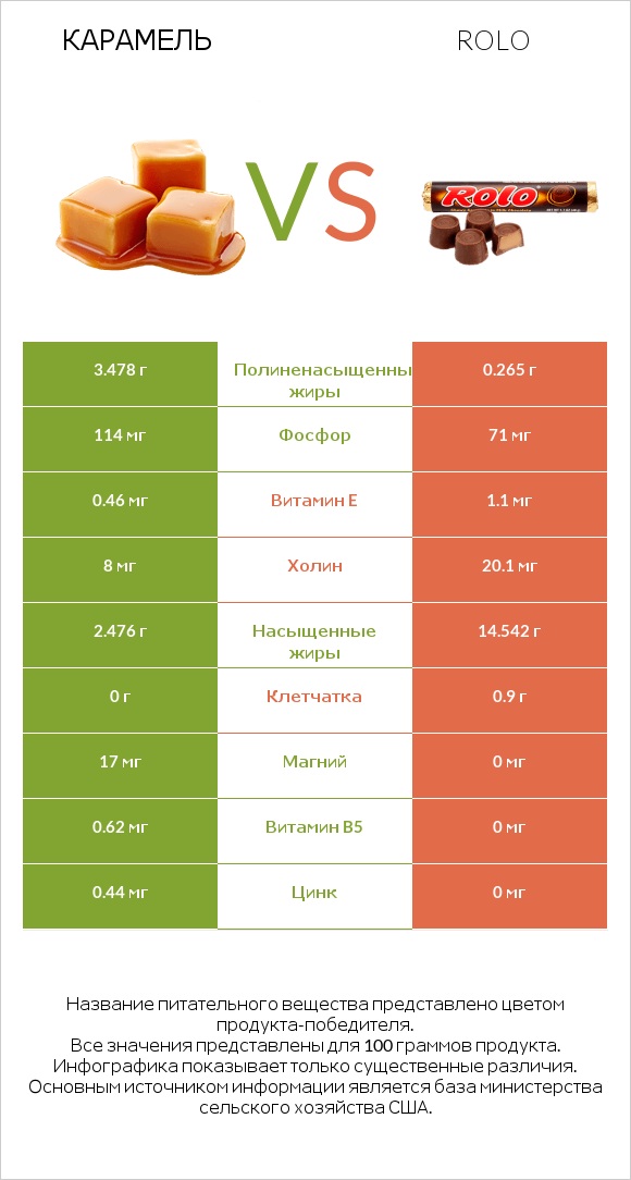 Карамель vs Rolo infographic