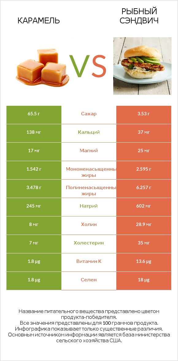 Карамель vs Рыбный сэндвич infographic