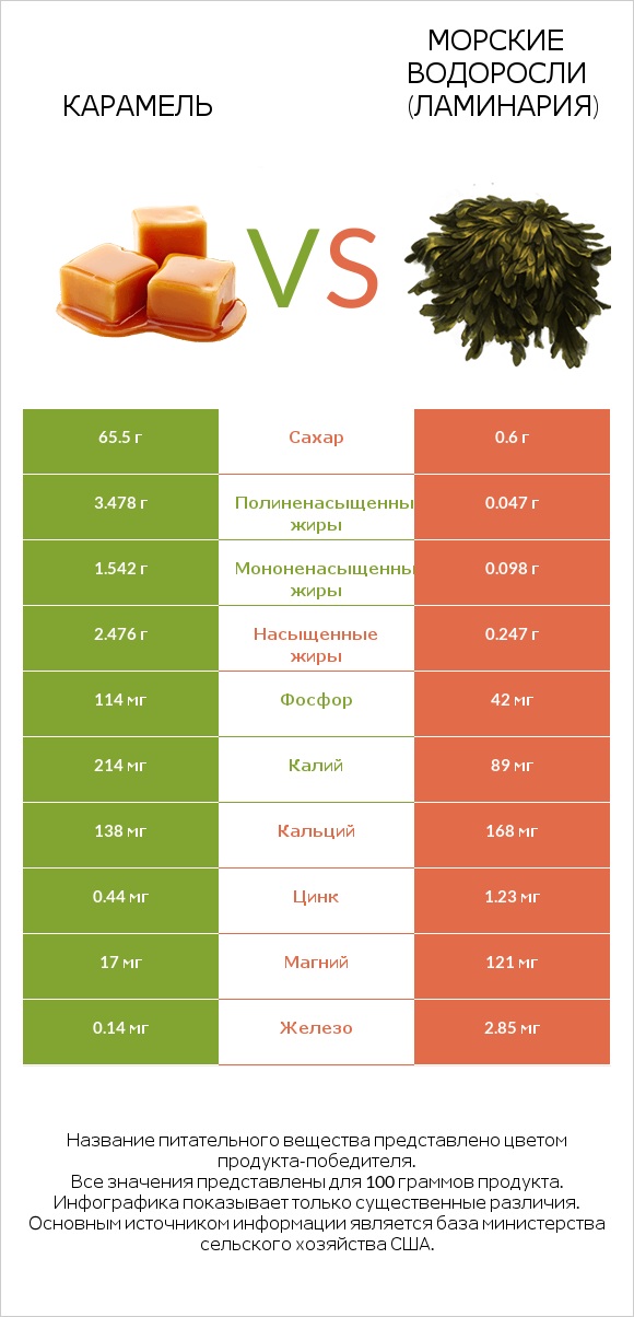 Карамель vs Морские водоросли (Ламинария) infographic
