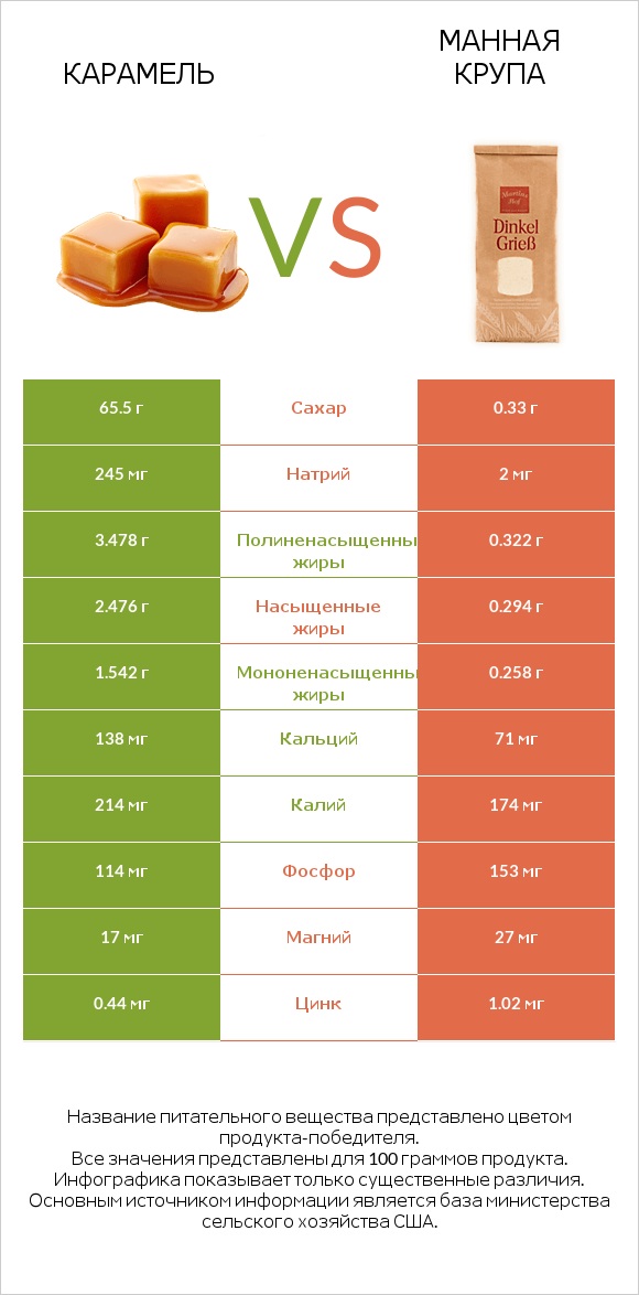 Карамель vs Манная крупа infographic