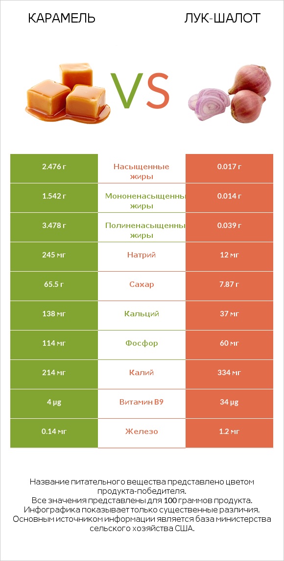 Карамель vs Лук-шалот infographic