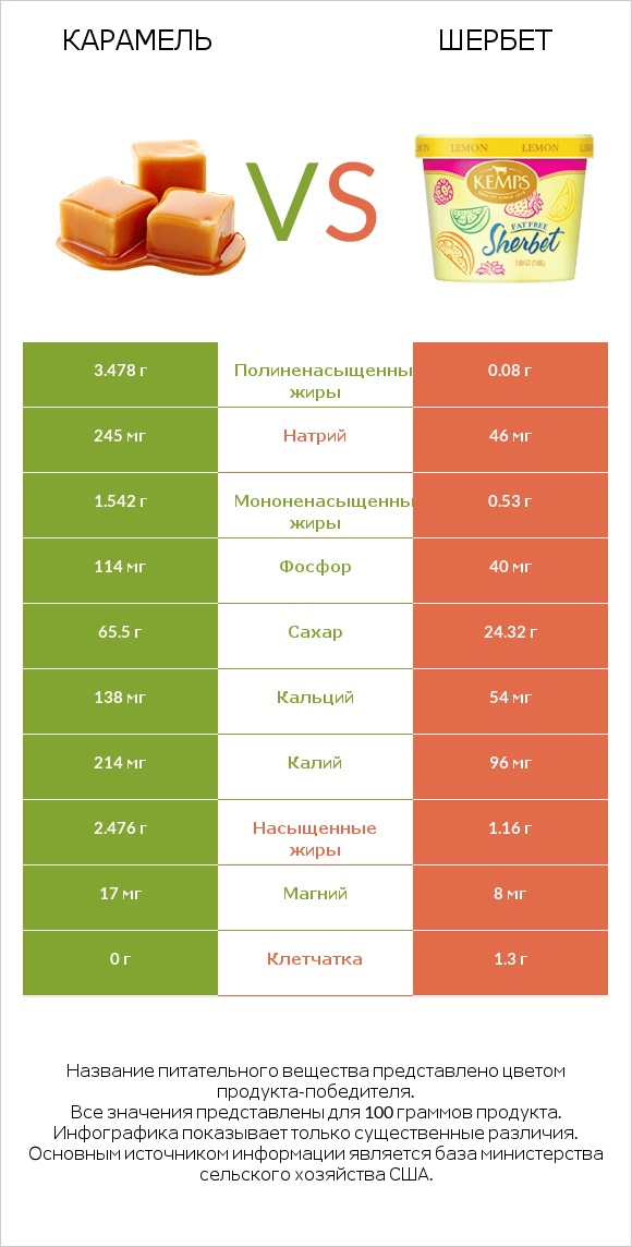 Карамель vs Шербет infographic