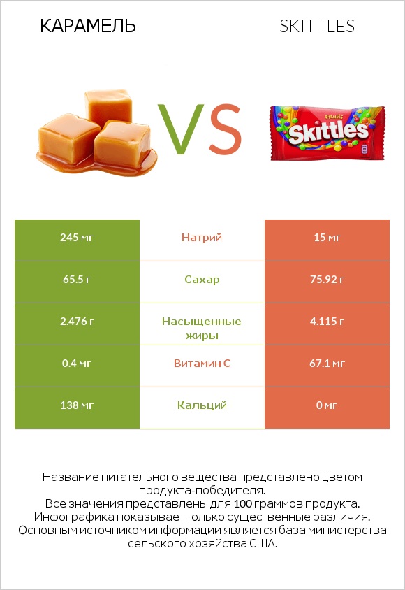 Карамель vs Skittles infographic