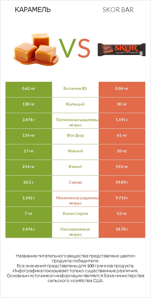 Карамель vs Skor bar infographic