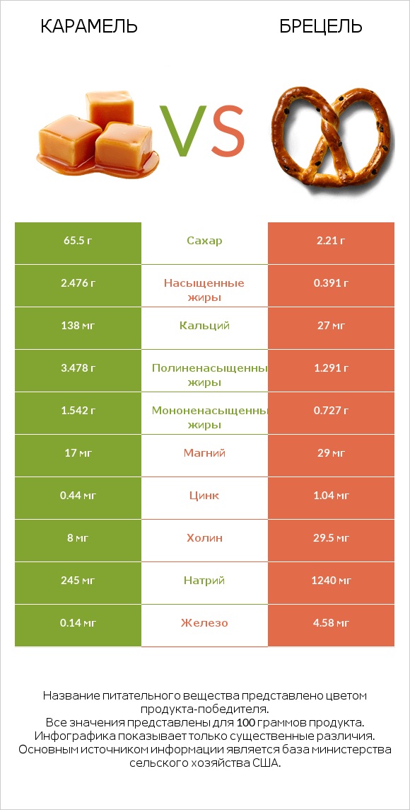 Карамель vs Брецель infographic